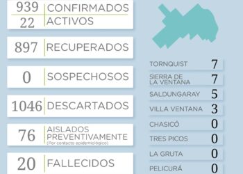 COVID-19: se sumaron 5 positivos y 5 recuperados