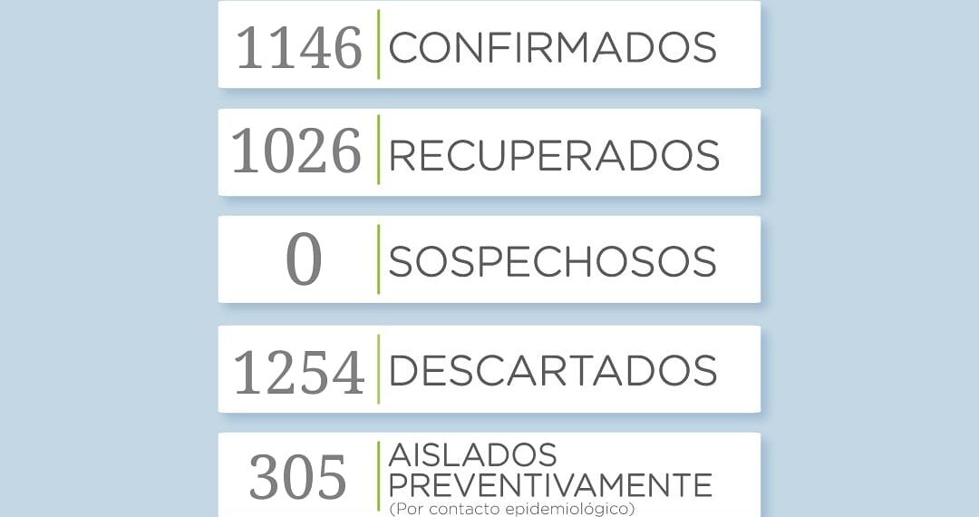 Covid 19: Hubo 47 casos en los últimos tres días y hay 98  activos
