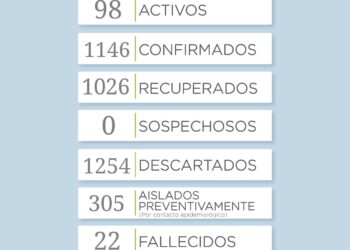 Covid 19: Hubo 47 casos en los últimos tres días y hay 98  activos
