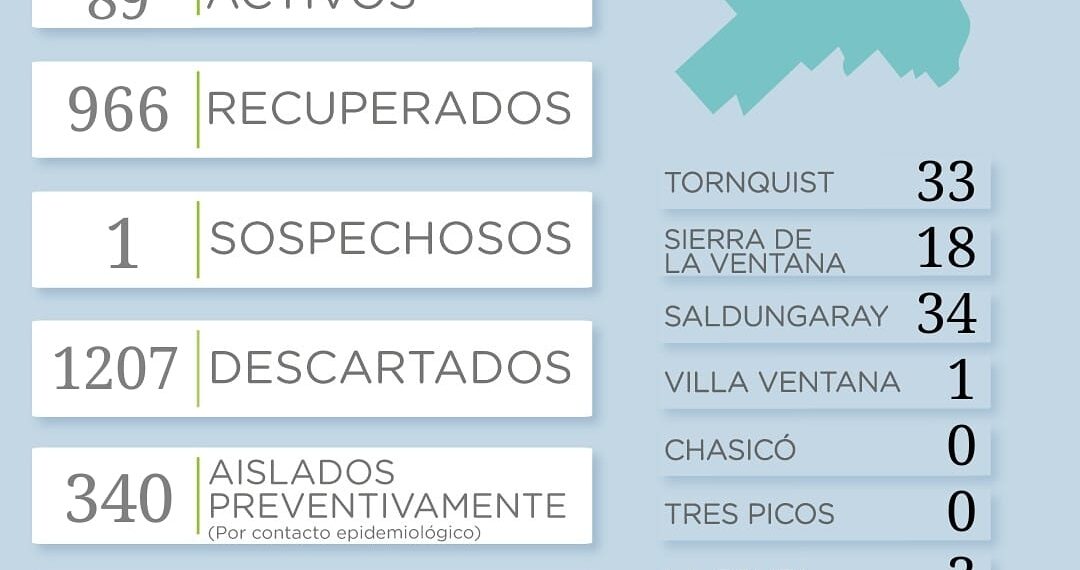 COVID-19: Confirmaron 10 nuevos casos positivos en el distrito