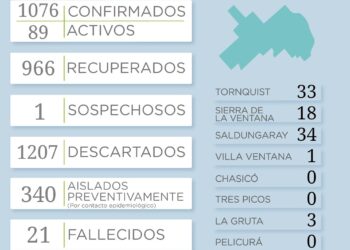 COVID-19: Confirmaron 10 nuevos casos positivos en el distrito