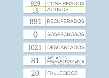 COVID-19: Se reportaron dos casos positivos