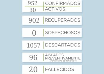 COVID 19: Reportan 7 nuevos casos en el distrito