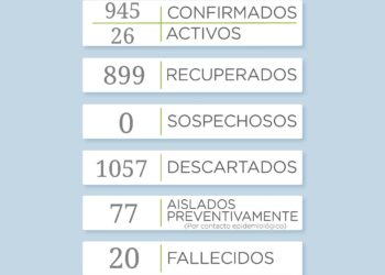 COVID-19: Se reportaron 6 nuevos casos positivos