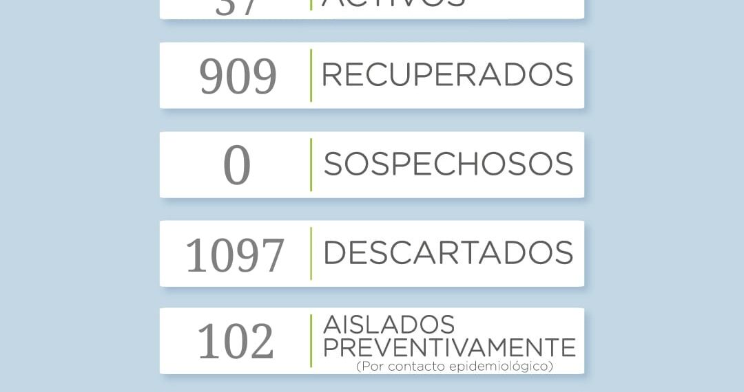 COVID-19: Se reportaron 5 casos positivos y 25 descartados