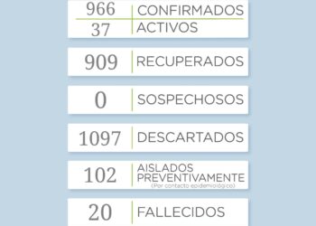 COVID-19: Se reportaron 5 casos positivos y 25 descartados