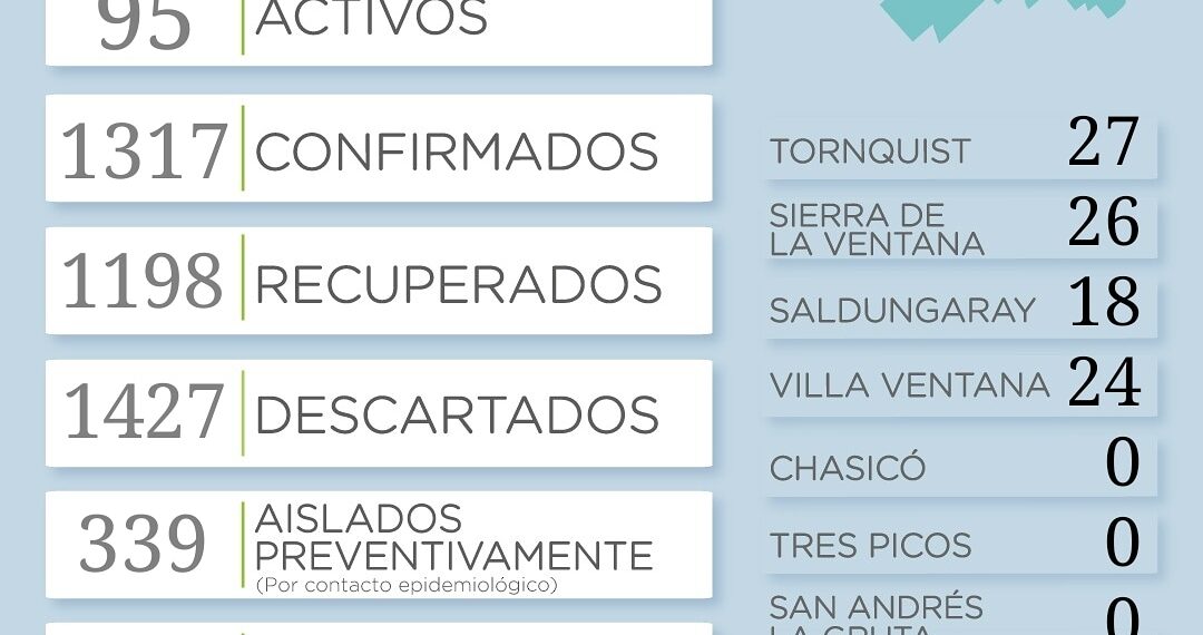 COVID-19: Confirmaron 23 casos positivos y un fallecimiento