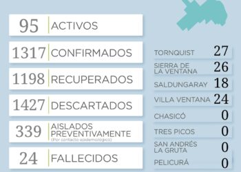 COVID-19: Confirmaron 23 casos positivos y un fallecimiento