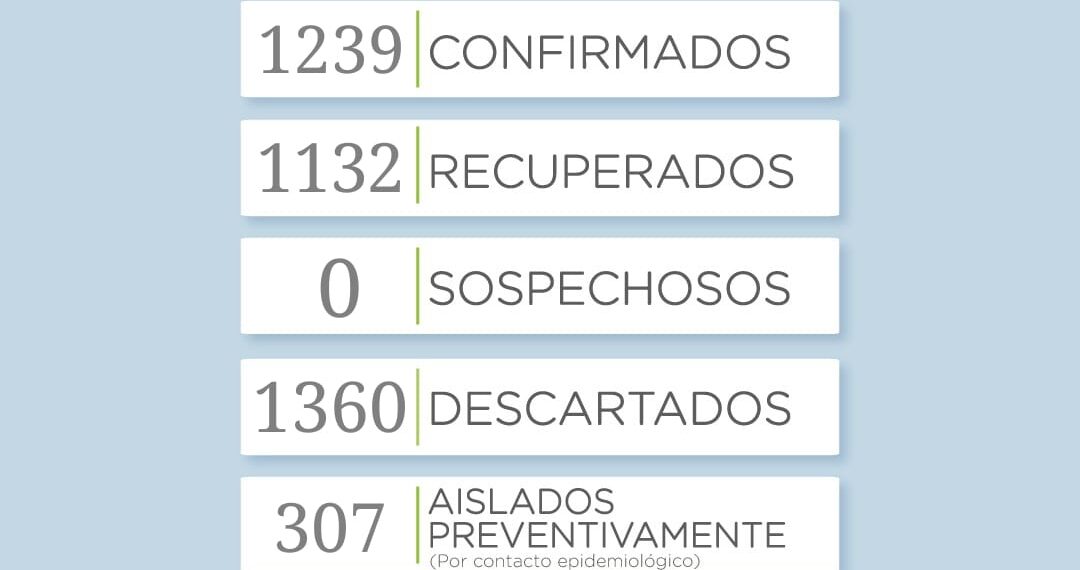 COVID-19: Se sumaron 24 casos positivos y 35 recuperados