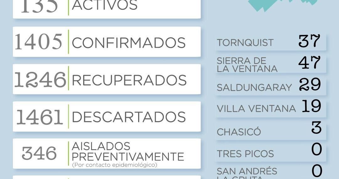 COVID-19: Se sumaron 38 casos positivos