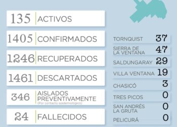 COVID-19: Se sumaron 38 casos positivos
