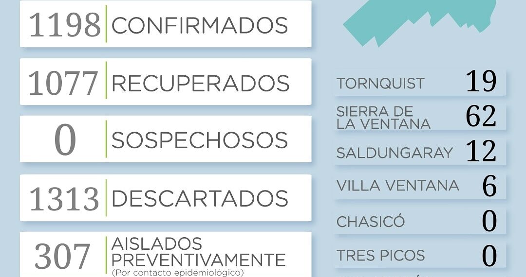 COVID-19: 39 casos positivos en los últimos 4 días