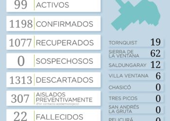 COVID-19: 39 casos positivos en los últimos 4 días