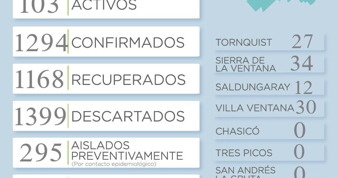 COVID-19: Se sumaron 25 casos positivos y un fallecido en las últimas horas