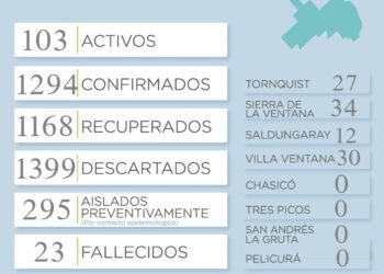 COVID-19: Se sumaron 25 casos positivos y un fallecido en las últimas horas