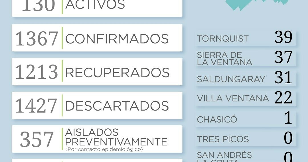 COVID-19: Confirmaron 50 casos positivos