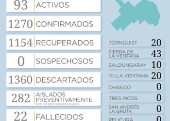 COVID-19: Confirmaron 30 nuevos casos positivos