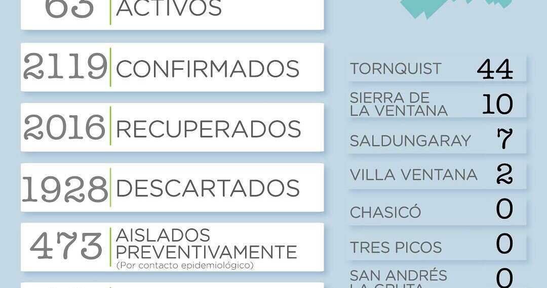 Covid 19: Reportan 20 casos positivos y una persona fallecida