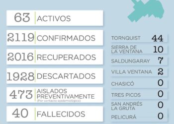 Covid 19: Reportan 20 casos positivos y una persona fallecida