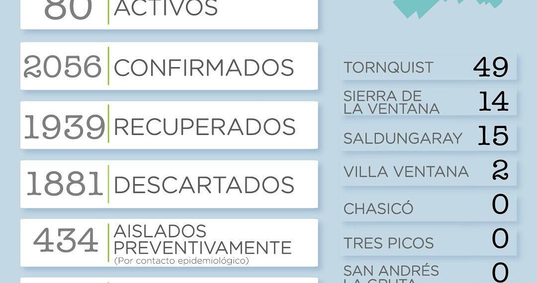 3 personas fallecidas, 23 nuevos casos y 80 activos