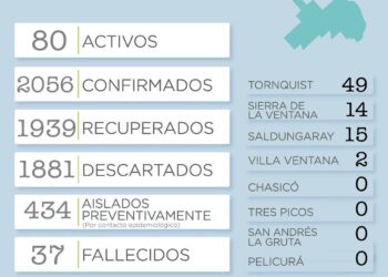 3 personas fallecidas, 23 nuevos casos y 80 activos