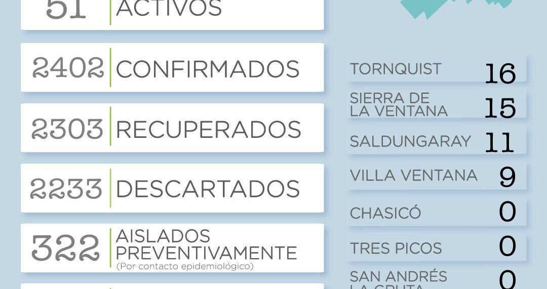 Covid 19: Reportaron 17 nuevos casos