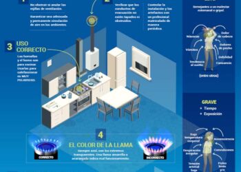 Alerta invierno: Más del 40% de las intoxicaciones por monóxido de carbono se originan en equipos de calefacción