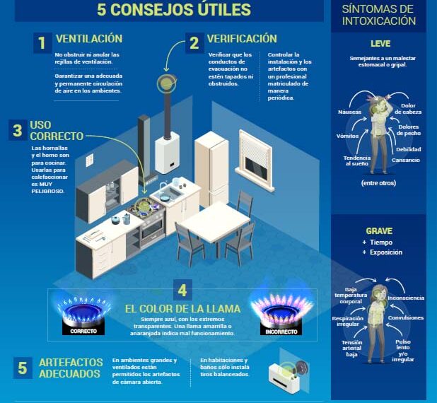 Alerta invierno: Más del 40% de las intoxicaciones por monóxido de carbono se originan en equipos de calefacción