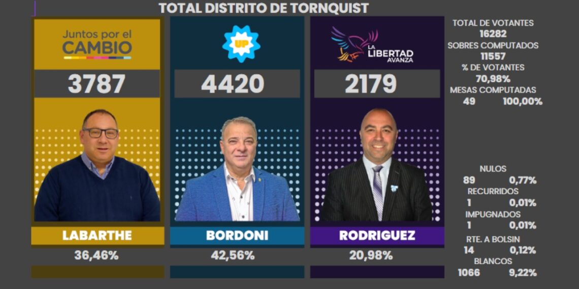 Los números de la elección en todo el distrito