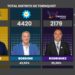 Los números de la elección en todo el distrito