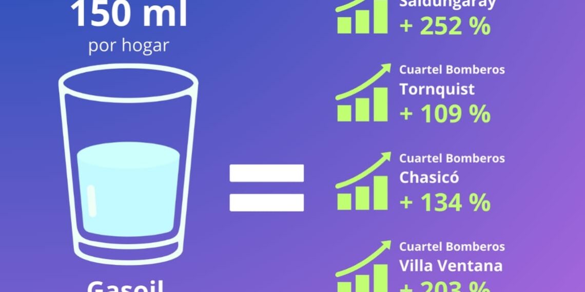 La Libertad Avanza presentó un proyecto de ordenanza que buscar crear la “Tasa Bomberil”