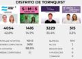 Elecciones 2025: Los números finales del triunfo de Fuerza Patria en el distrito de Tornquist