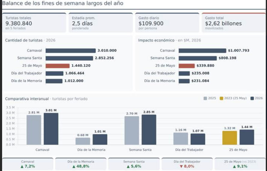 Con escapadas cortas y turismo regional, el feriado del 25 de Mayo movió $ 340 mil millones